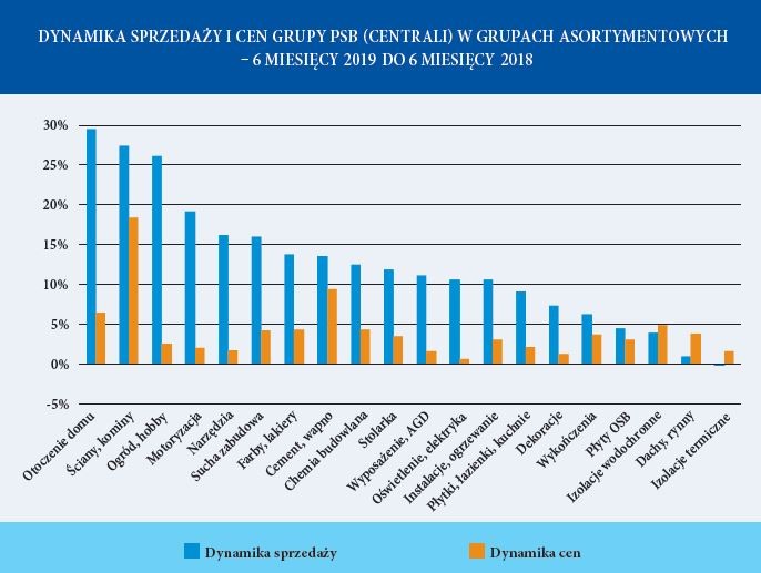 Dynamika Sprzedaży i cen Grupy PSB