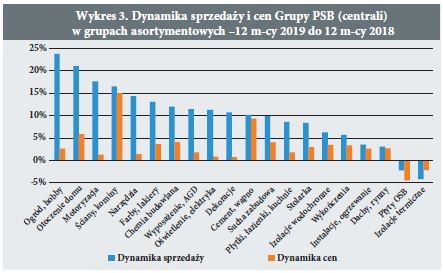 Wykres 3. Dynamika sprzedazy i cen Grupy PSB (centrali) w grupach asortymentowych –12 m-cy 2019 do 12 m-cy 2018