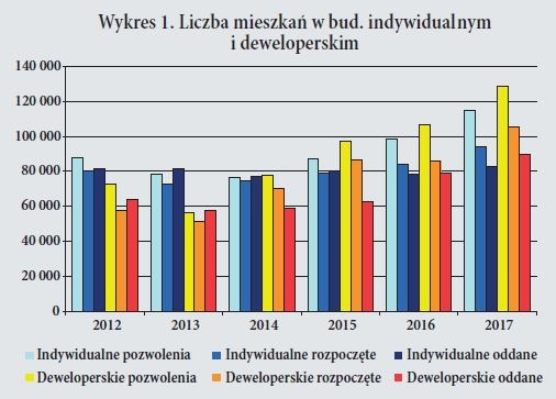 Analiza Grupy PSB - Liczba mieszkan w bud. indywidualnym i deweloperskim