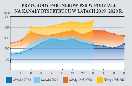PRZYCHODY PARTNERÓW PSB W PODZIALE NA KANAŁY DYSTRYBUCJI W LATACH 2019–2020 R.