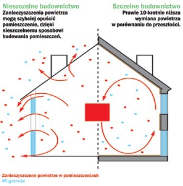 Cyrkulacja powietrza w pomieszczeniach