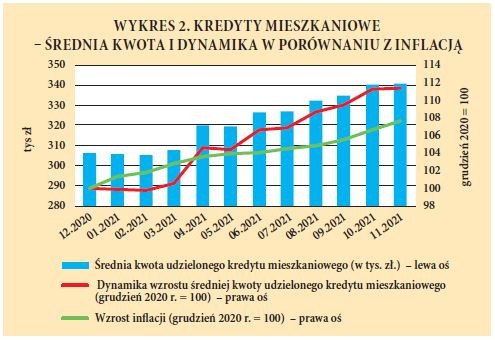 KREDYTY MIESZKANIOWE - SREDNIA KWOTA I DYNAMIKA W PORÓWNANIU Z INFLACJA