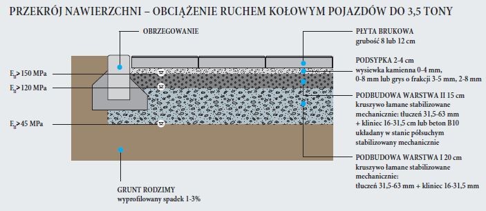 PRZEKRÓJ NAWIERZCHNI – OBCIAZENIE RUCHEM KOŁOWYM POJAZDÓW DO 3,5 TONY