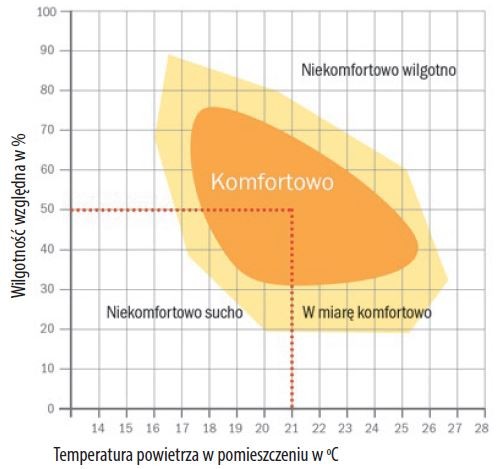 Klimat w pomieszczeniu – wykres obrazujący wpływ temperatury i wilgotności na odczuwanie komfortu.