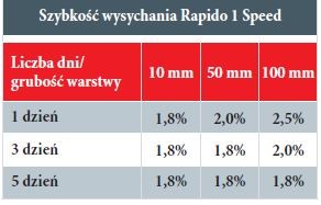 Szybkość wysychania Rapido 1 Speed