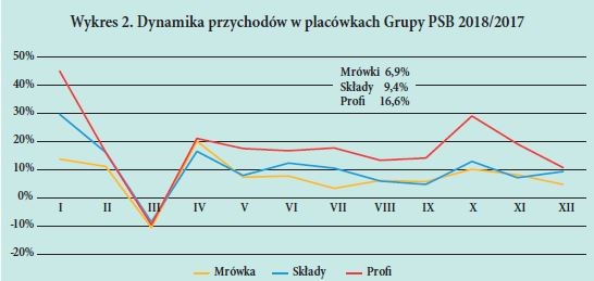 Wykres 2. Dynamika przychodów w placówkach Grupy PSB 2018/2017