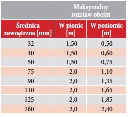 Wavin - maksymalny rozmiar obejm