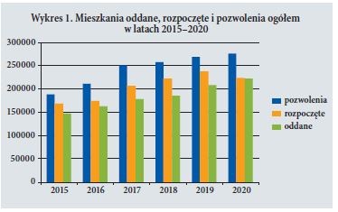 Wykres 1. Mieszkania oddane, rozpoczete i pozwolenia ogółem w latach 2015–2020