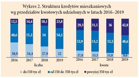 Wykres 2. Struktura kredytów mieszkaniowych wg przedziałów kwotowych udzielonych w latach 2016–2019