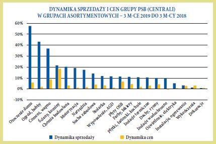 DYNAMIKA SPRZEDAZY I CEN GRUPY PSB CENTRALI W GRUPACH ASORTYMENTOWYCH  3 MCE 2019 DO 3 MCY 2018