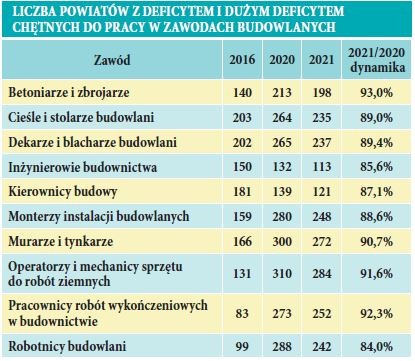 LICZBA POWIATÓW Z DEFICYTEM I DUŻYM DEFICYTEM CHĘTNYCH DO PRACY W ZAWODACH BUDOWLANYCH