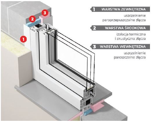 Przekrój trójwarstwowego montażu okna