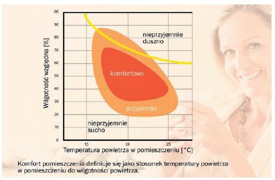 Wykres poczucia komfortu w pomieszceniu