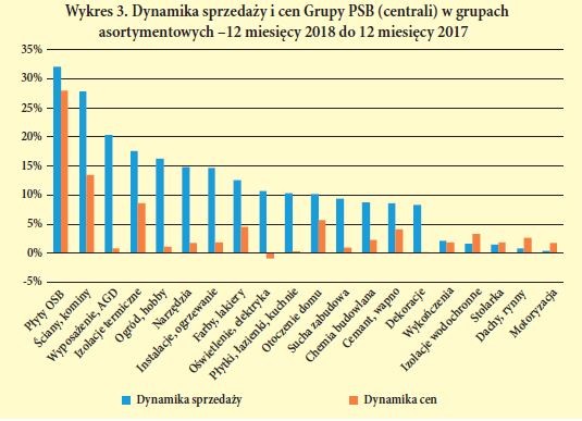 Wykres 3. Dynamika sprzedazy i cen Grupy PSB (centrali) w grupach asortymentowych –12 miesiecy 2018 do 12 miesiecy 2017