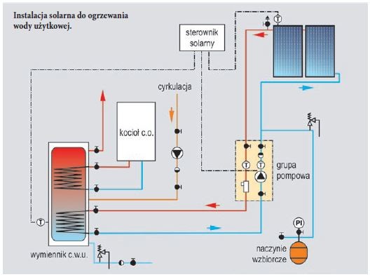 KOSPEL - Instalacja solarna do ogrzewania wody