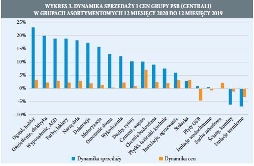 WYKRES 3. DYNAMIKA SPRZEDAZY I CEN GRUPY PSB  CENTRALI W GRUPACH ASORTYMENTOWYCH 12 MIESIECY 2020 DO 12 MIESIECY 2019