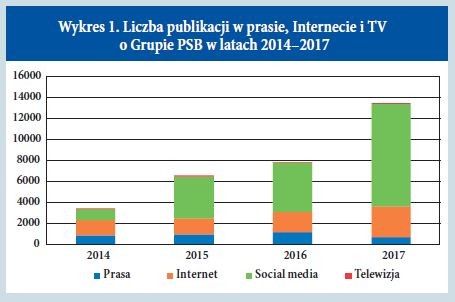 Grupa PSB - liczba publikacji w mediach