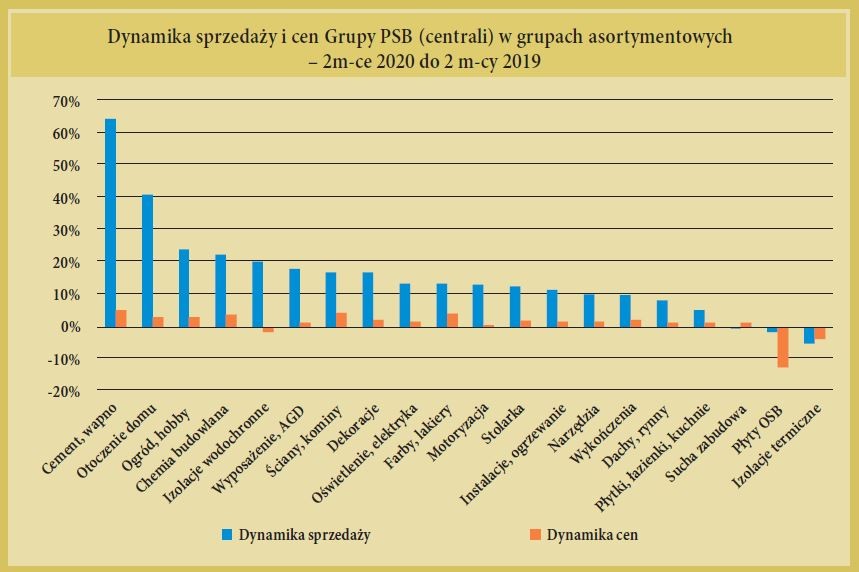 Dynamika sprzedazy i cen Grupy PSB (centrali) w grupach asortymentowych – 2m-ce 2020 do 2 m-cy 2019