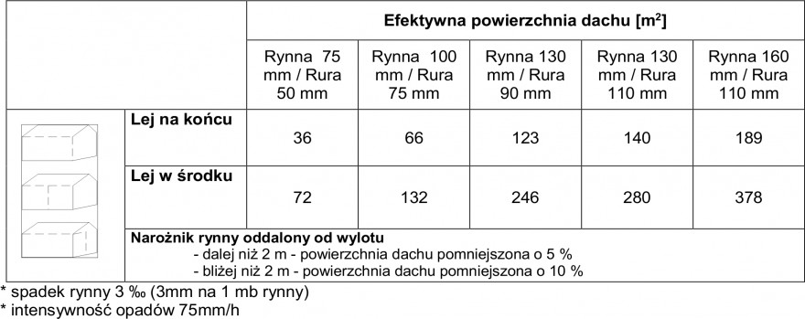 WAVIN Jak poprawnie dobrać i zamontować orynnowanie?