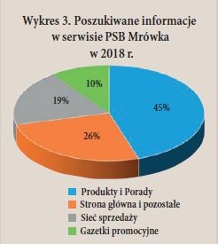 Wykres 3. Poszukiwane informacje w serwisie PSB Mrówka w 2018 r.