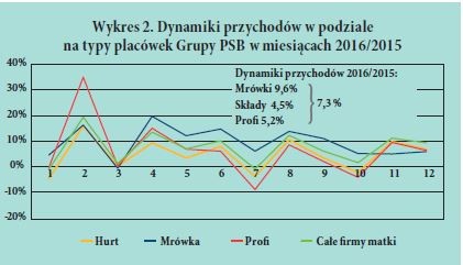 Wykres 2. Dynamiki przychodów w podziale na typy placówek Grupy PSB w miesiacach 2016/2015