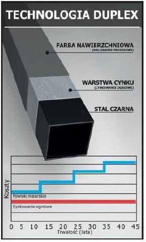 Technologia Duplex