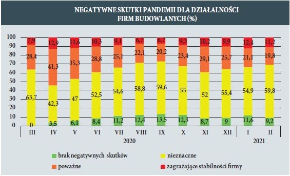 NEGATYWNE SKUTKI PANDEMII DLA DZIAŁALNOSCI FIRM BUDOWLANYCH %