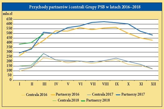 Przychody partnerów i centrali Grupy PSB w latach 2016–2018