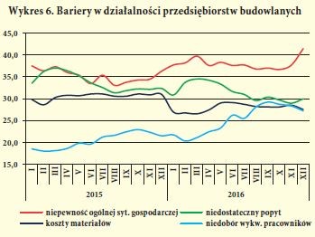 Wykres 6. Bariery w działalnosci przedsiebiorstw budowlanych