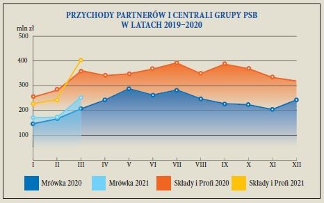 PRZYCHODY PARTNERÓW I CENTRALI GRUPY PSB W LATACH 2019–2020