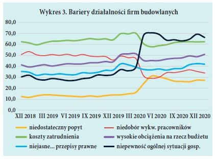 Wykres 3. Bariery działalnosci rm budowlanych