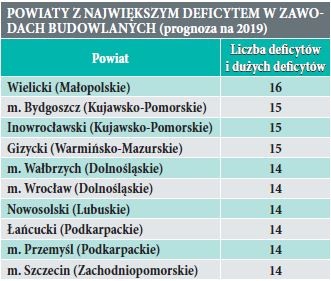 POWIATY Z NAJWIĘKSZYM DEFICYTEM W ZAWODACH BUDOWLANYCH (prognoza na 2019)