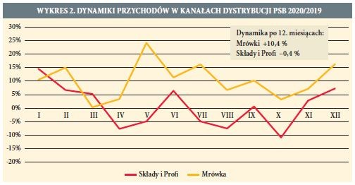 WYKRES 2. DYNAMIKI PRZYCHODÓW W KANAŁACH DYSTRYBUCJI PSB 2020/2019