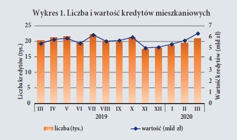 Wykres 1. Liczba i wartosc kredytów mieszkaniowych