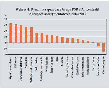 Wykres 4. Dynamika sprzedazy Grupy PSB S.A. (centrali) w grupach asortymentowych 2016/2015