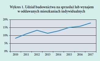 Wykres 1. Udział budownictwa na sprzedaz lub wynajem w oddawanych mieszkaniach indywidualnych