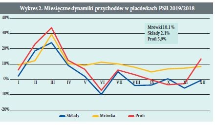 Wykres 2. Miesieczne dynamiki przychodów w placówkach PSB 2019/2018