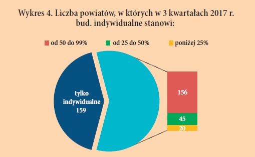 Analiza Grupy PSB - Liczba powiatów, w których w 3 kwartałach 2017 r.