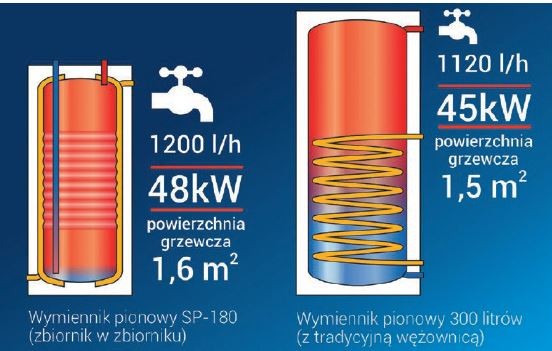 Rys. Porównanie wymiennika pionowego z tradycyjną wężownicą i płaszczem wodnym.