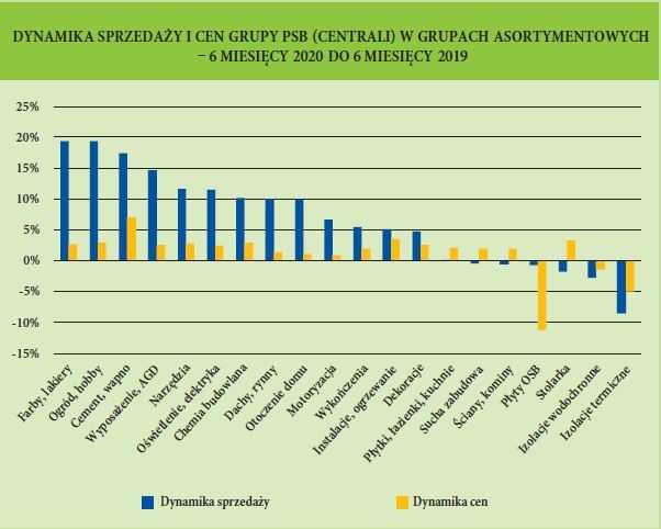 DYNAMIKA SPRZEDAZY I CEN GRUPY PSB  CENTRALI  W GRUPACH ASORTYMENTOWYCH - 6 MIESIECY 2020 DO 6 MIESIECY 2019