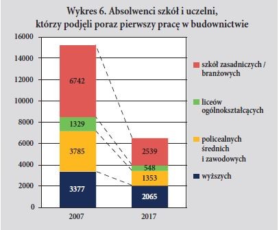 Wykres 6. Absolwenci szkół i uczelni, którzy podjeli poraz pierwszy prace w budownictwie