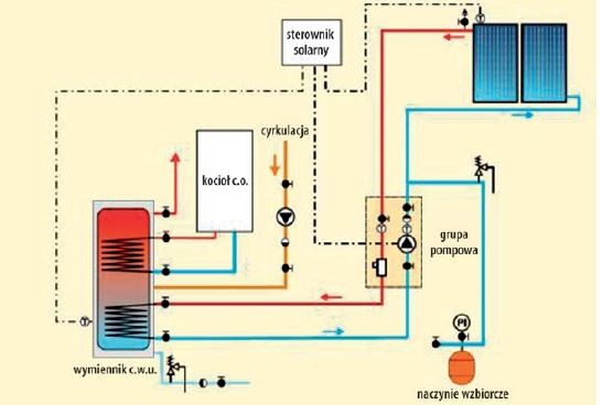 Instalacja solarna do ogrzewania wody użytkowej.