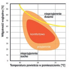 Komfort pomieszczenia definiuje się jako stosunek temoeratyry powietrza w pomieszczeniu do wilgotności powietrza