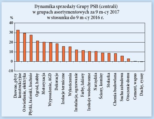 Dynamika sprzedazy Grupy PSB (centrali)