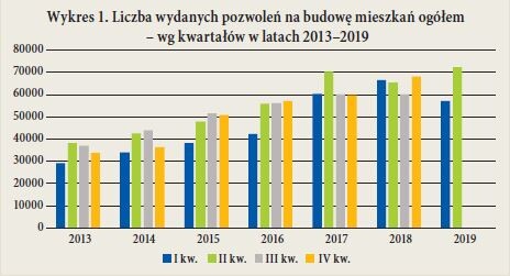 Wykres 1. Liczba wydanych pozwolen na budowe mieszkan ogółem – wg kwartałów w latach 2013–2019