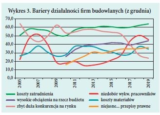 Wykres 3. Bariery działalnosci firm budowlanych (z grudnia)