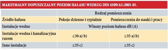 MAKSYMALNY DOPUSZCZALNY POZIOM HAŁASU WEDŁUG DIN 4109/A1:2001-01.