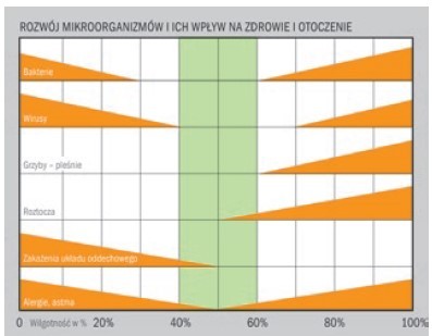 Optymalna wartość względnej wilgotności powietrza to 40–60%