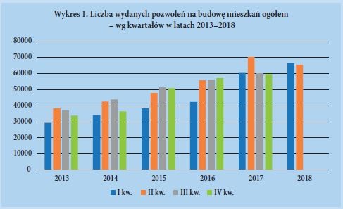 Liczba wydanych pozwolen na budowe mieszkan ogółem – wg kwartałów w latach 2013–2018