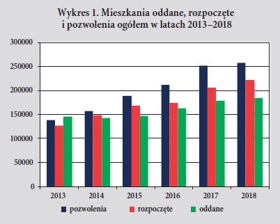 Wykres 1. Mieszkania oddane, rozpoczete i pozwolenia ogółem w latach 2013–2018